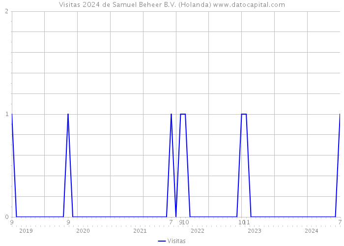 Visitas 2024 de Samuel Beheer B.V. (Holanda) 