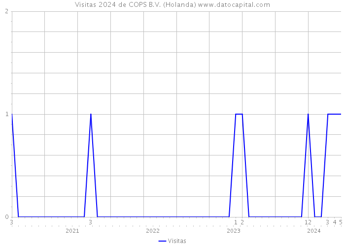 Visitas 2024 de COPS B.V. (Holanda) 