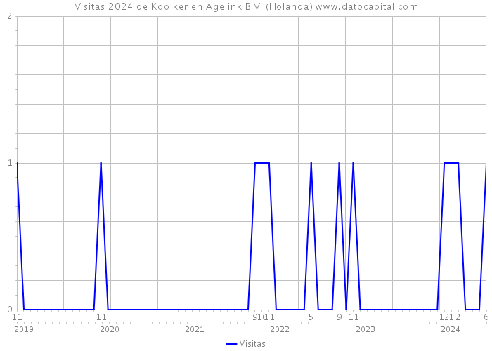 Visitas 2024 de Kooiker en Agelink B.V. (Holanda) 