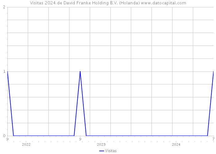 Visitas 2024 de David Franke Holding B.V. (Holanda) 