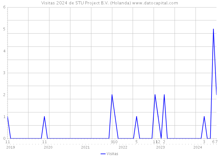 Visitas 2024 de STU Project B.V. (Holanda) 