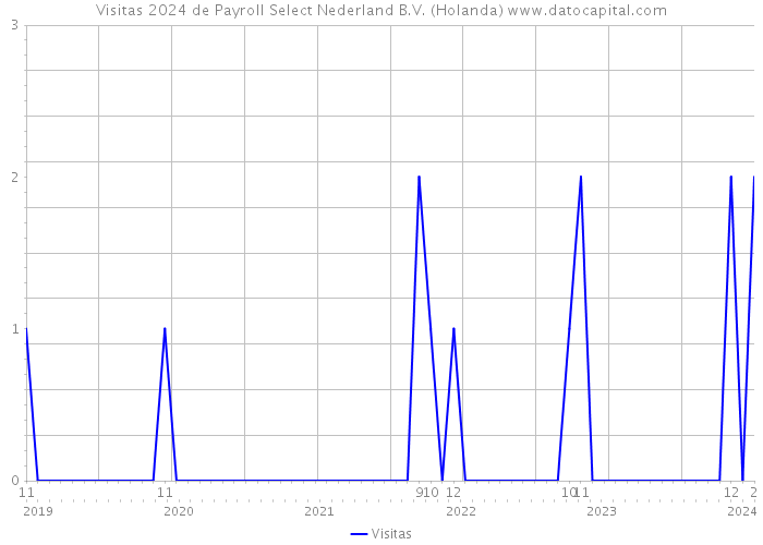 Visitas 2024 de Payroll Select Nederland B.V. (Holanda) 