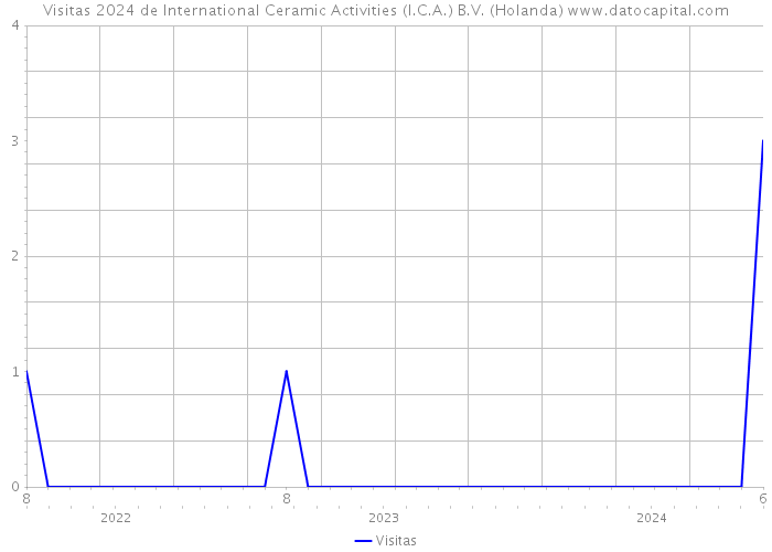 Visitas 2024 de International Ceramic Activities (I.C.A.) B.V. (Holanda) 