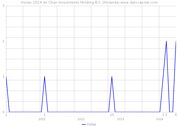 Visitas 2024 de Chan Investments Holding B.V. (Holanda) 