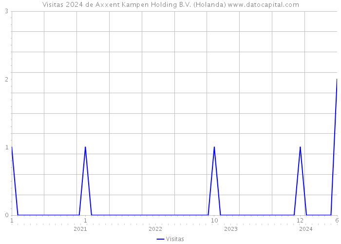 Visitas 2024 de Axxent Kampen Holding B.V. (Holanda) 