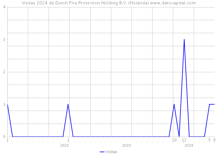 Visitas 2024 de Dutch Fire Protection Holding B.V. (Holanda) 