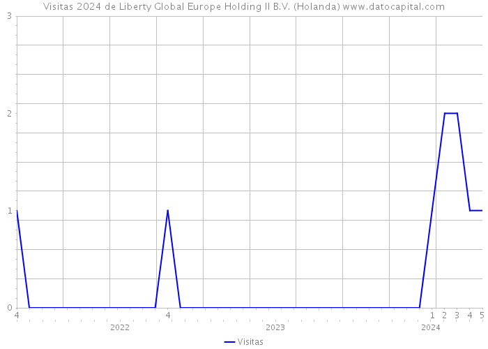 Visitas 2024 de Liberty Global Europe Holding II B.V. (Holanda) 