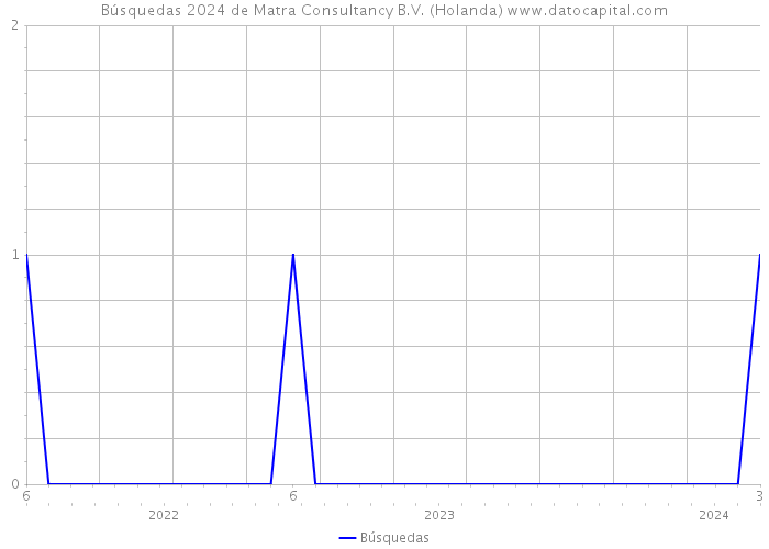 Búsquedas 2024 de Matra Consultancy B.V. (Holanda) 