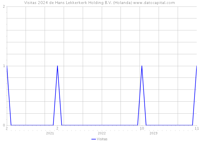 Visitas 2024 de Hans Lekkerkerk Holding B.V. (Holanda) 