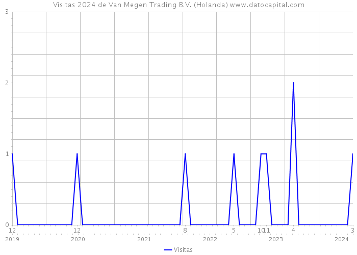 Visitas 2024 de Van Megen Trading B.V. (Holanda) 