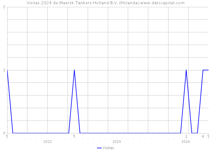 Visitas 2024 de Maersk Tankers Holland B.V. (Holanda) 