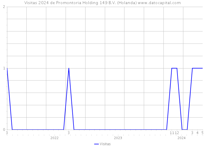 Visitas 2024 de Promontoria Holding 149 B.V. (Holanda) 