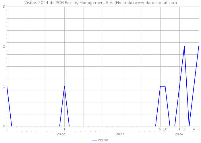 Visitas 2024 de PCH Facility Management B.V. (Holanda) 