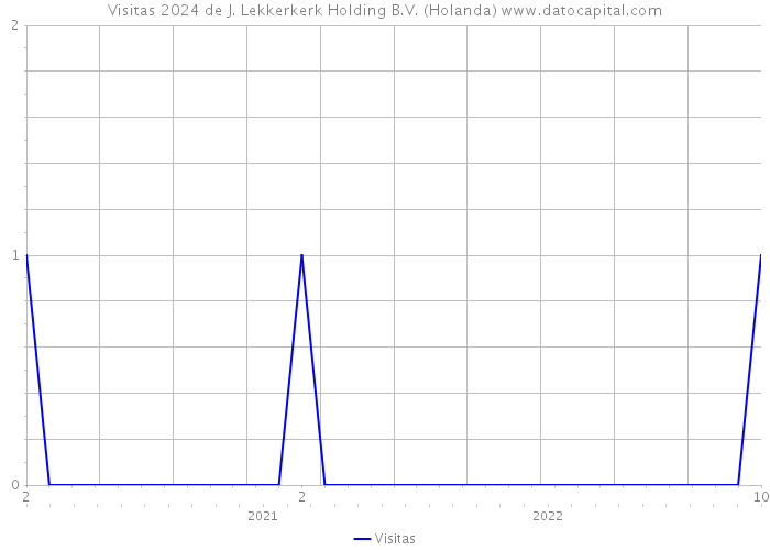 Visitas 2024 de J. Lekkerkerk Holding B.V. (Holanda) 
