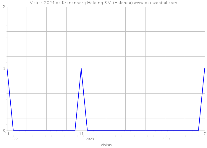 Visitas 2024 de Kranenbarg Holding B.V. (Holanda) 