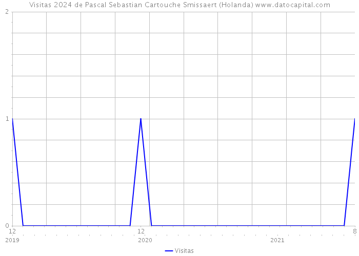 Visitas 2024 de Pascal Sebastian Cartouche Smissaert (Holanda) 