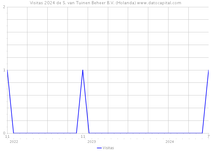 Visitas 2024 de S. van Tuinen Beheer B.V. (Holanda) 