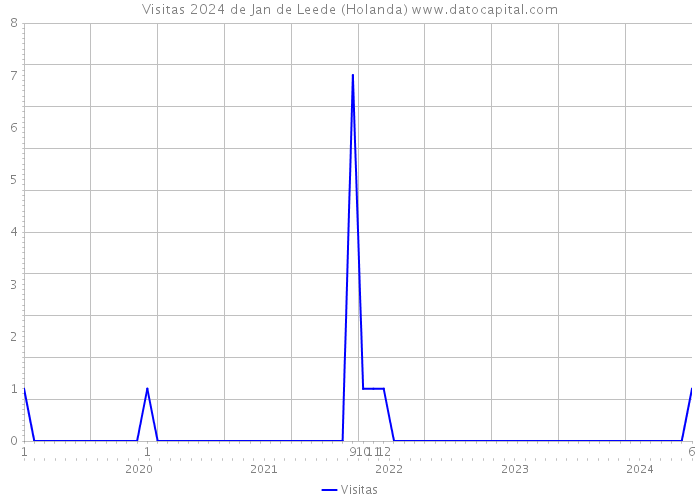 Visitas 2024 de Jan de Leede (Holanda) 