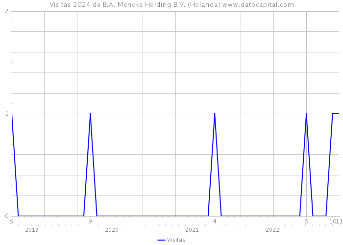 Visitas 2024 de B.A. Mencke Holding B.V. (Holanda) 