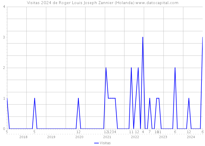 Visitas 2024 de Roger Louis Joseph Zannier (Holanda) 