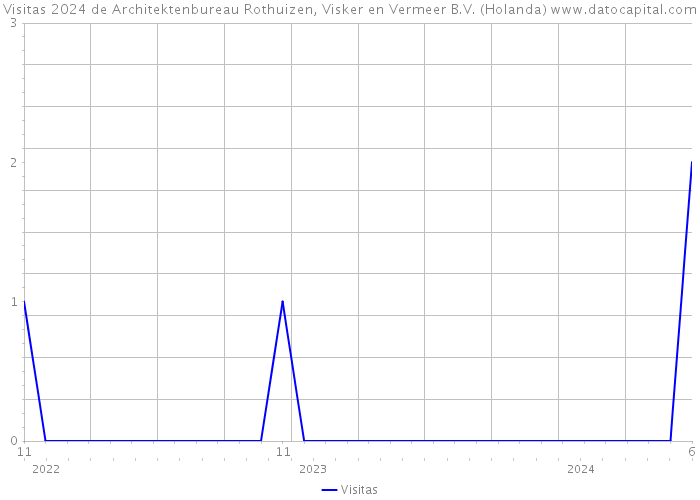 Visitas 2024 de Architektenbureau Rothuizen, Visker en Vermeer B.V. (Holanda) 