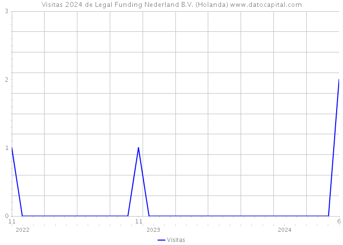 Visitas 2024 de Legal Funding Nederland B.V. (Holanda) 