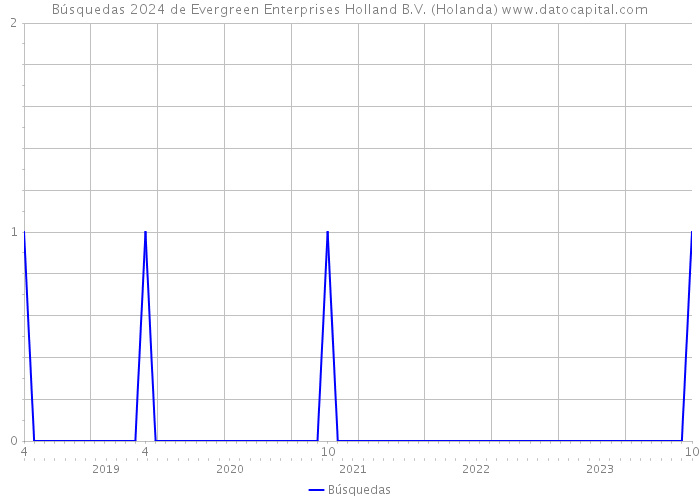 Búsquedas 2024 de Evergreen Enterprises Holland B.V. (Holanda) 