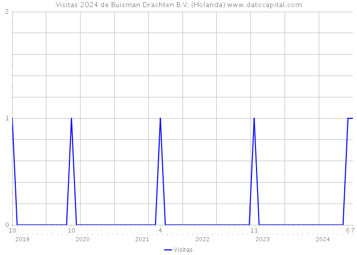 Visitas 2024 de Buisman Drachten B.V. (Holanda) 