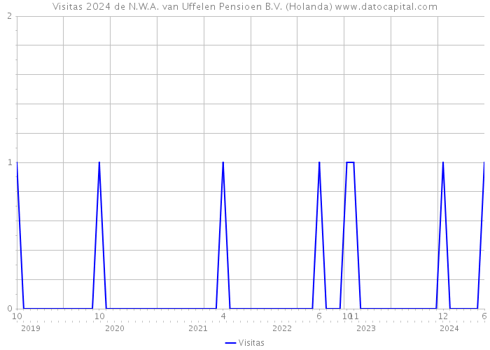 Visitas 2024 de N.W.A. van Uffelen Pensioen B.V. (Holanda) 