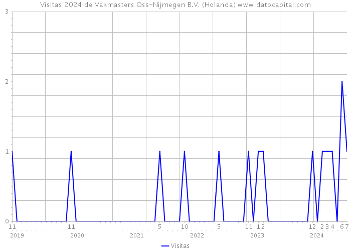 Visitas 2024 de Vakmasters Oss-Nijmegen B.V. (Holanda) 