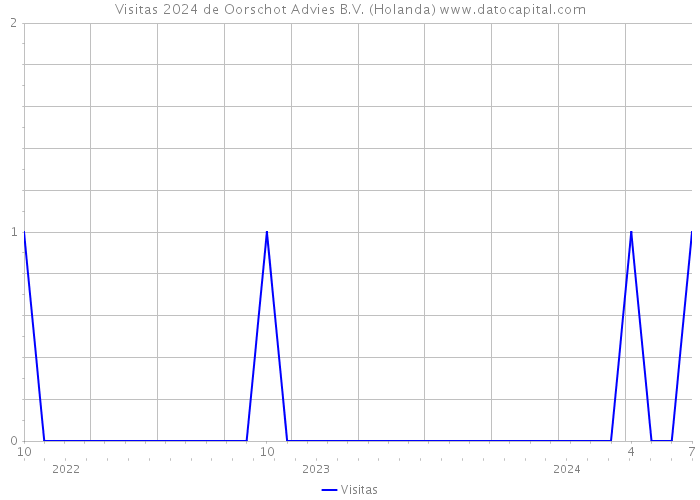 Visitas 2024 de Oorschot Advies B.V. (Holanda) 