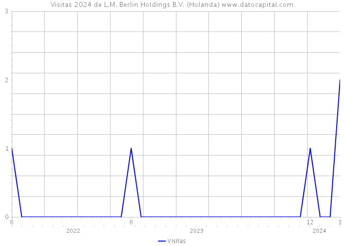 Visitas 2024 de L.M. Berlin Holdings B.V. (Holanda) 