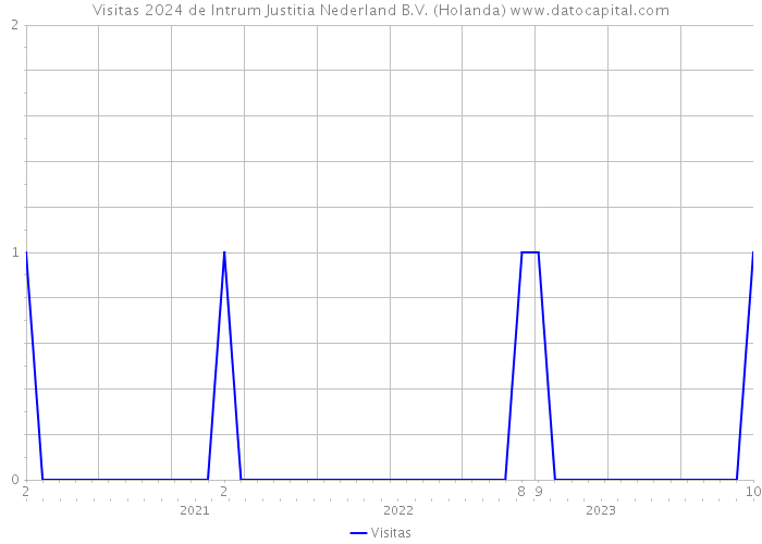 Visitas 2024 de Intrum Justitia Nederland B.V. (Holanda) 