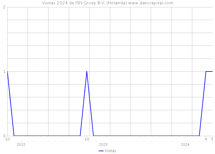 Visitas 2024 de ISN Groep B.V. (Holanda) 