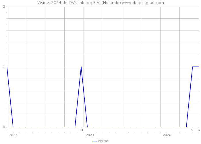 Visitas 2024 de ZWN Inkoop B.V. (Holanda) 