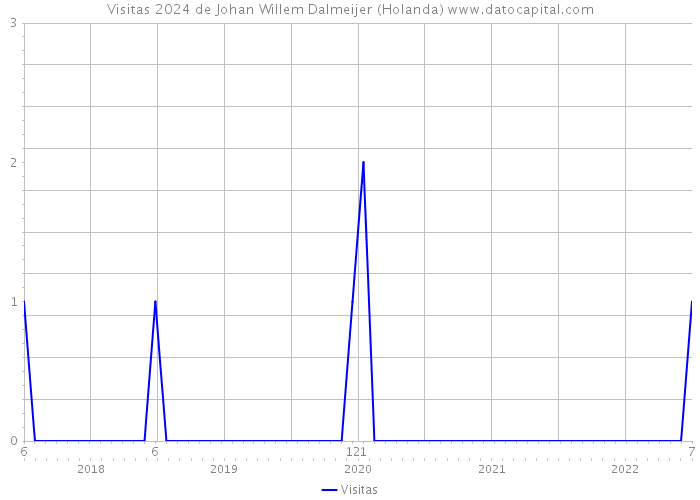 Visitas 2024 de Johan Willem Dalmeijer (Holanda) 