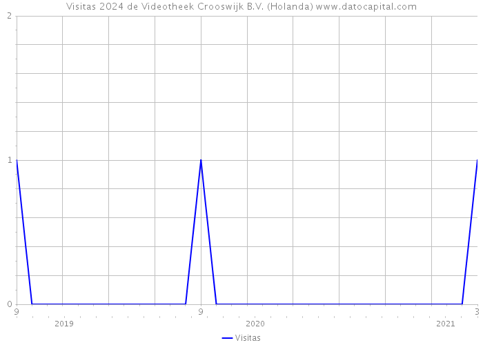 Visitas 2024 de Videotheek Crooswijk B.V. (Holanda) 