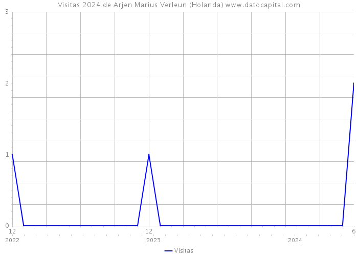 Visitas 2024 de Arjen Marius Verleun (Holanda) 