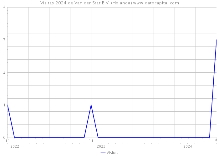 Visitas 2024 de Van der Star B.V. (Holanda) 