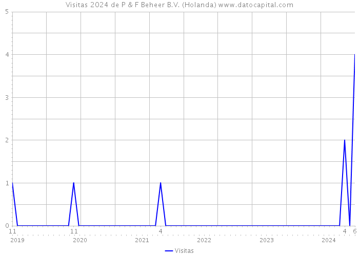 Visitas 2024 de P & F Beheer B.V. (Holanda) 