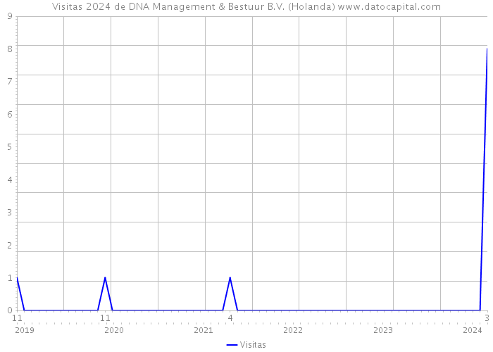 Visitas 2024 de DNA Management & Bestuur B.V. (Holanda) 