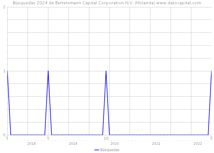 Búsquedas 2024 de Bertelsmann Capital Corporation N.V. (Holanda) 