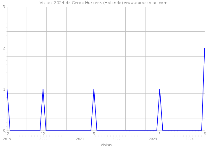 Visitas 2024 de Gerda Hurkens (Holanda) 