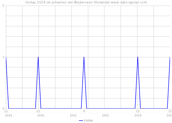 Visitas 2024 de Johannis van Blijderveen (Holanda) 