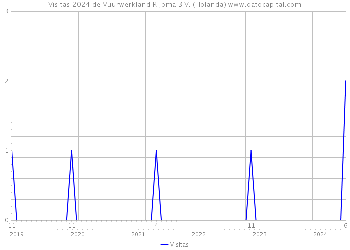Visitas 2024 de Vuurwerkland Rijpma B.V. (Holanda) 