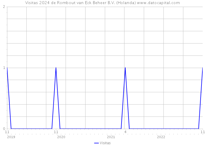Visitas 2024 de Rombout van Eck Beheer B.V. (Holanda) 
