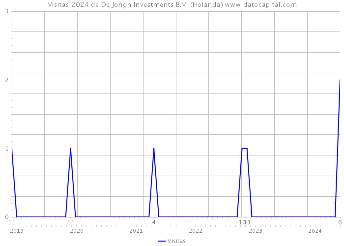 Visitas 2024 de De Jongh Investments B.V. (Holanda) 