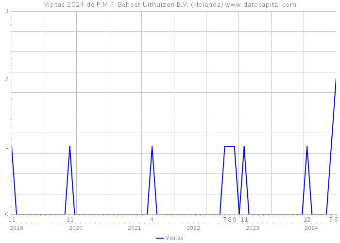 Visitas 2024 de P.M.F. Beheer Uithuizen B.V. (Holanda) 