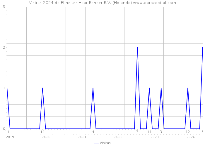 Visitas 2024 de Eline ter Haar Beheer B.V. (Holanda) 