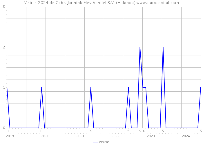 Visitas 2024 de Gebr. Jannink Mesthandel B.V. (Holanda) 